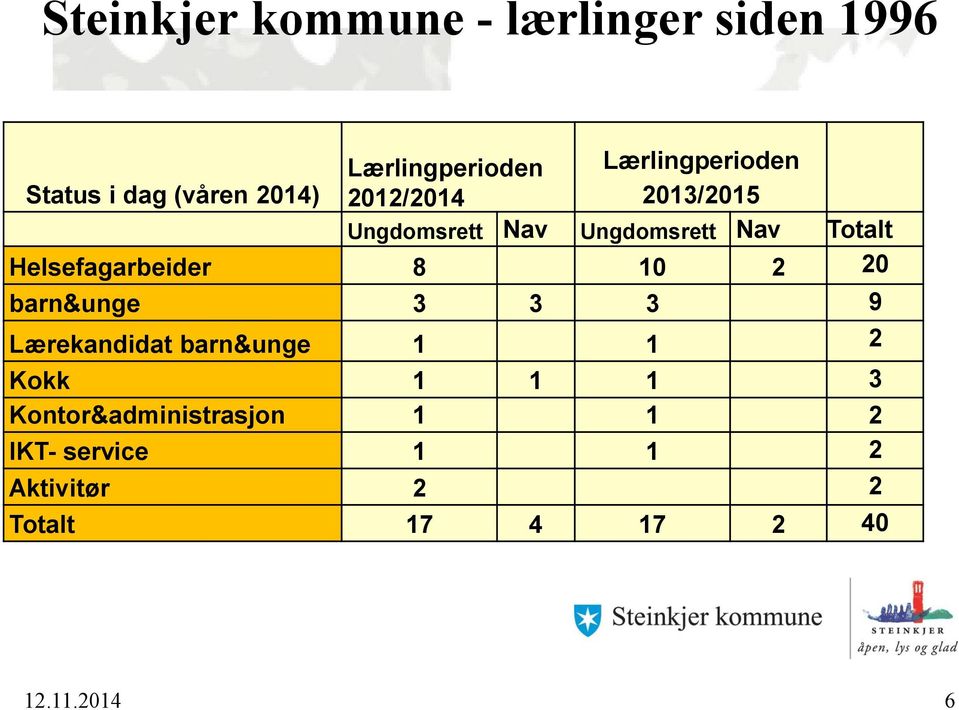 Helsefagarbeider 8 10 2 20 barn&unge 3 3 3 9 Lærekandidat barn&unge 1 1 2 Kokk 1 1 1