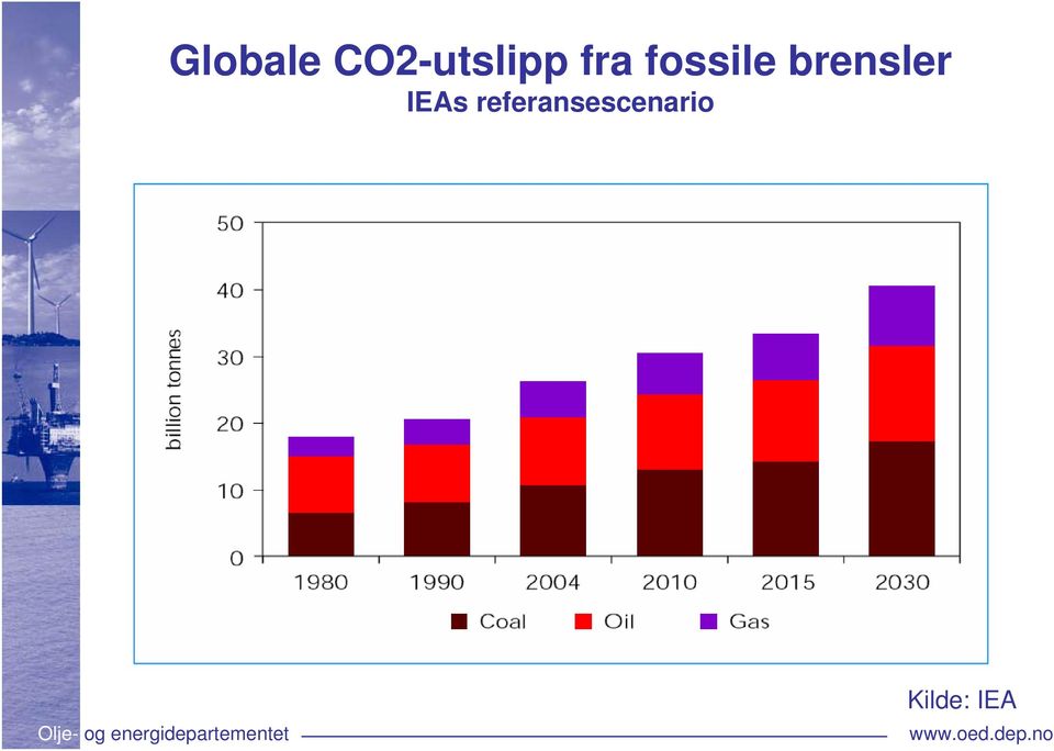 fossile brensler