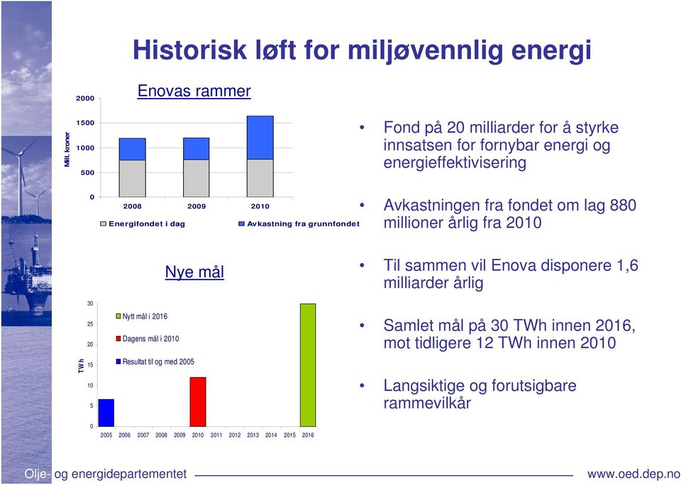 Avkastning fra grunnfondet Avkastningen fra fondet om lag 880 millioner årlig fra 2010 TWh 30 25 20 15 10 5 0 Nye mål Nytt mål i 2016 Dagens mål i