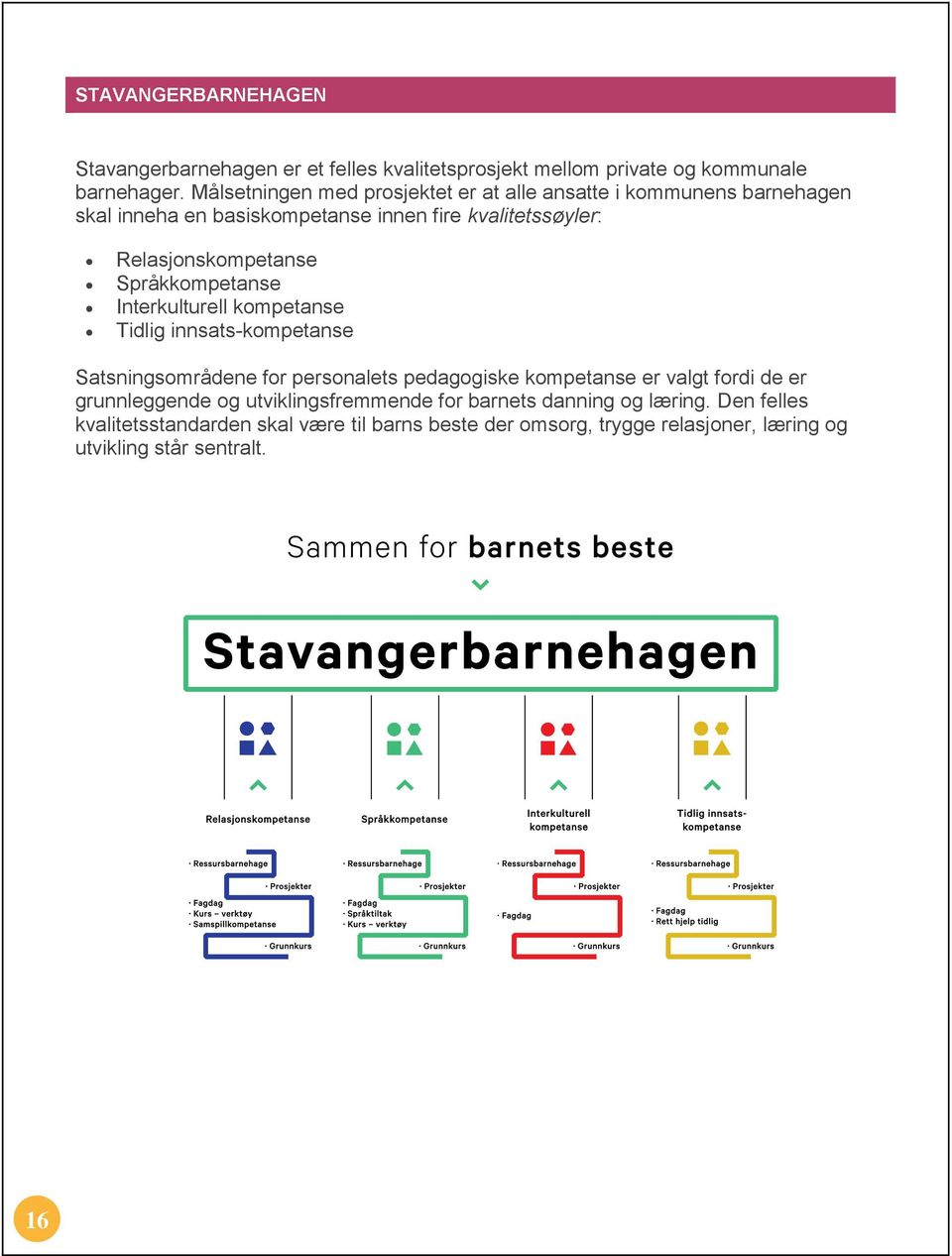 Språkkompetanse Interkulturell kompetanse Tidlig innsats-kompetanse Satsningsområdene for personalets pedagogiske kompetanse er valgt fordi de er