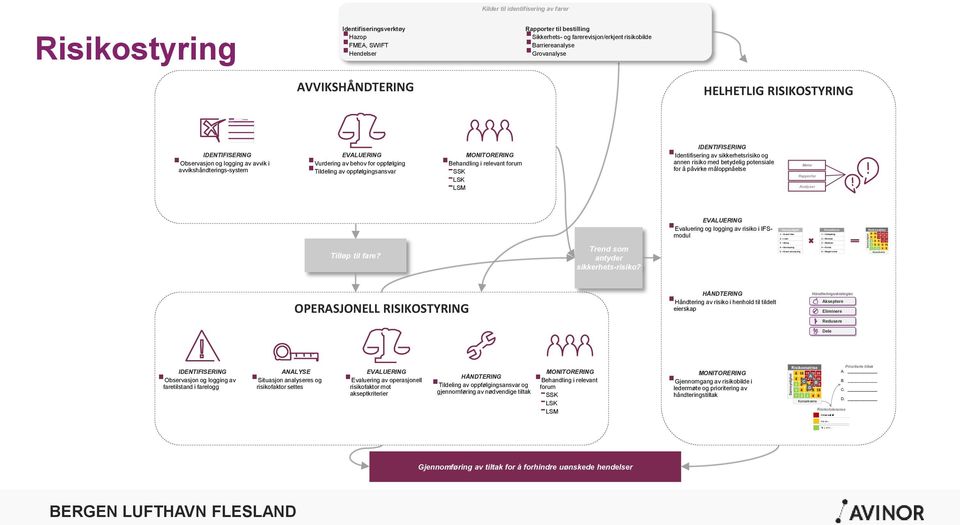 IDENTIFISERING Observasjon og logging av avvik i avvikshåndterings-system EVALUERING Vurdering av behov for oppfølging Tildeling av oppfølgingsansvar MONITORERING Behandling i relevant forum -SSK