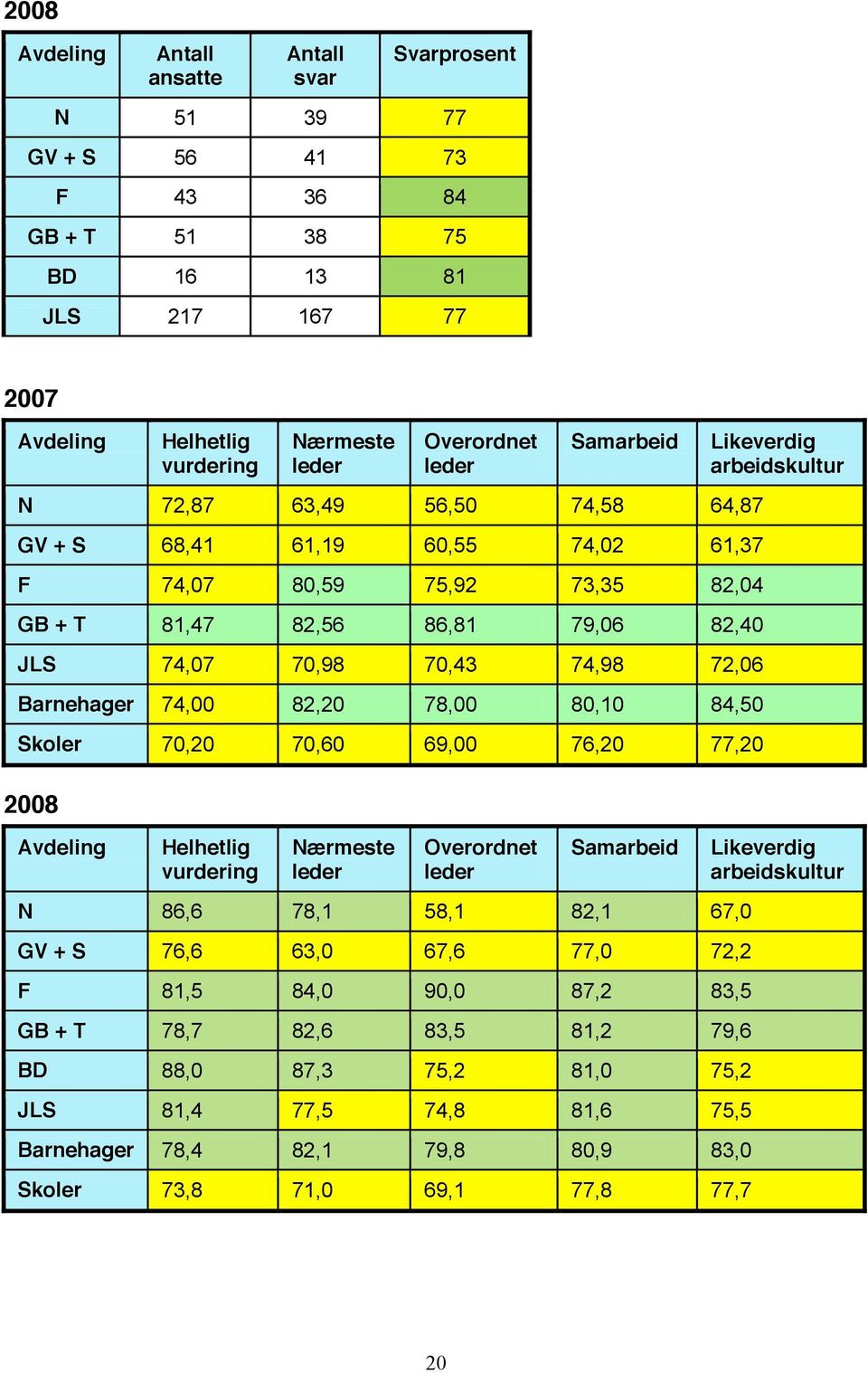 82,20 78,00 80,10 84,50 Skoler 70,20 70,60 69,00 76,20 77,20 2008 Avdeling Helhetlig vurdering Nærmeste leder Overordnet leder Samarbeid N 86,6 78,1 58,1 82,1 67,0 GV + S 76,6 63,0 67,6 77,0 72,2 F