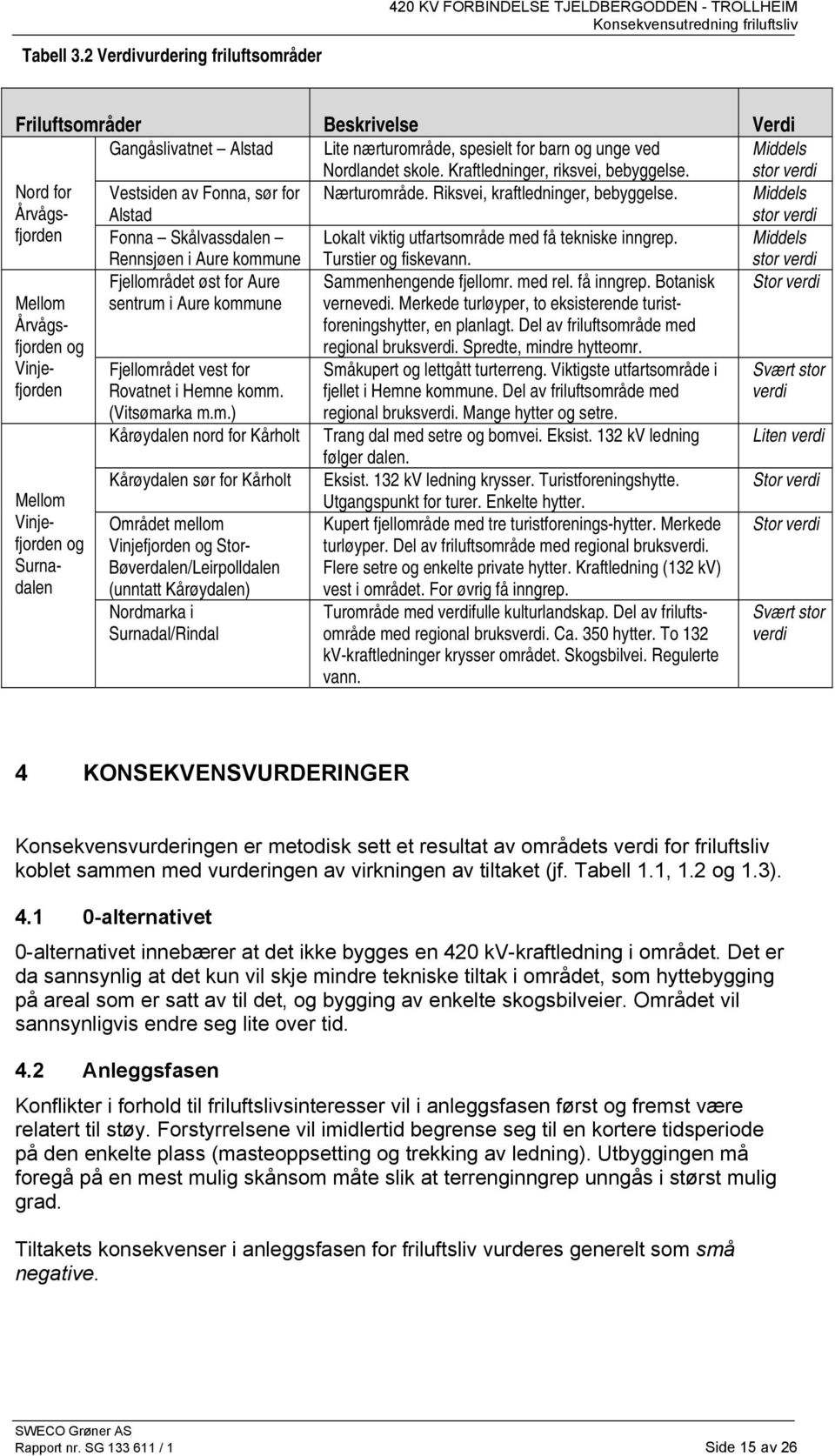 skole. Kraftledninger, riksvei, bebyggelse. Middels stor verdi Nord for Årvågsfjorden Vestsiden av Fonna, sør for Alstad Fonna Skålvassdalen Rennsjøen i Aure kommune Nærturområde.