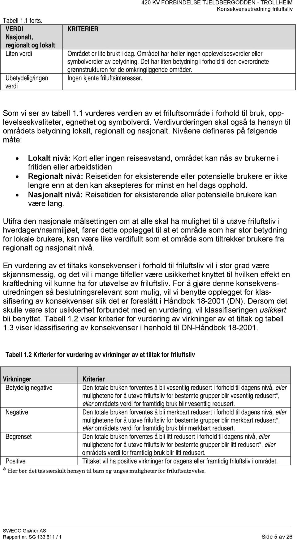 Ingen kjente friluftsinteresser. Som vi ser av tabell 1.1 vurderes verdien av et friluftsområde i forhold til bruk, opplevelseskvaliteter, egnethet og symbolverdi.