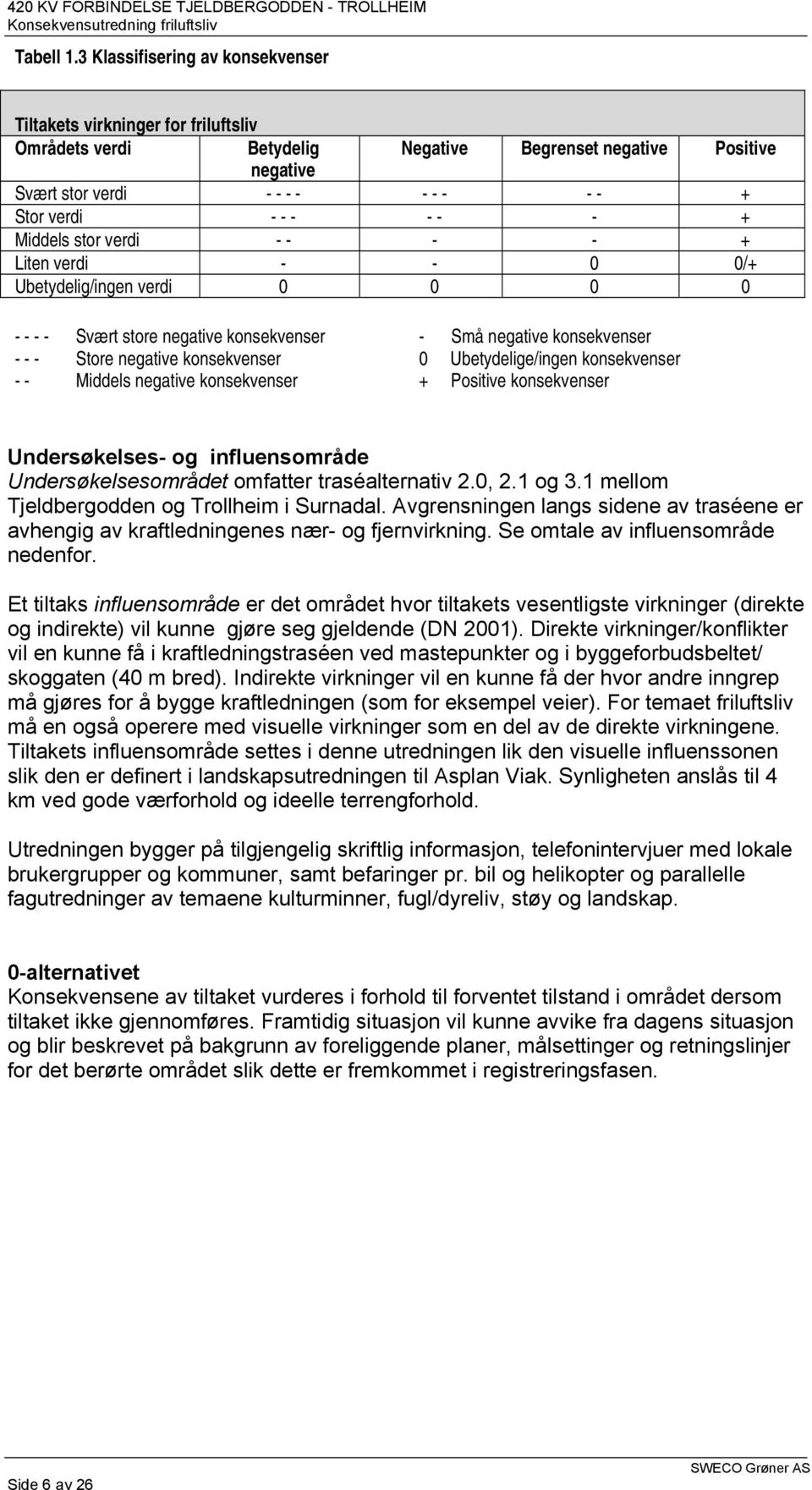 - + Middels stor verdi - - - - + Liten verdi - - 0 0/+ Ubetydelig/ingen verdi 0 0 0 0 - - - - Svært store negative konsekvenser - Små negative konsekvenser - - - Store negative konsekvenser 0