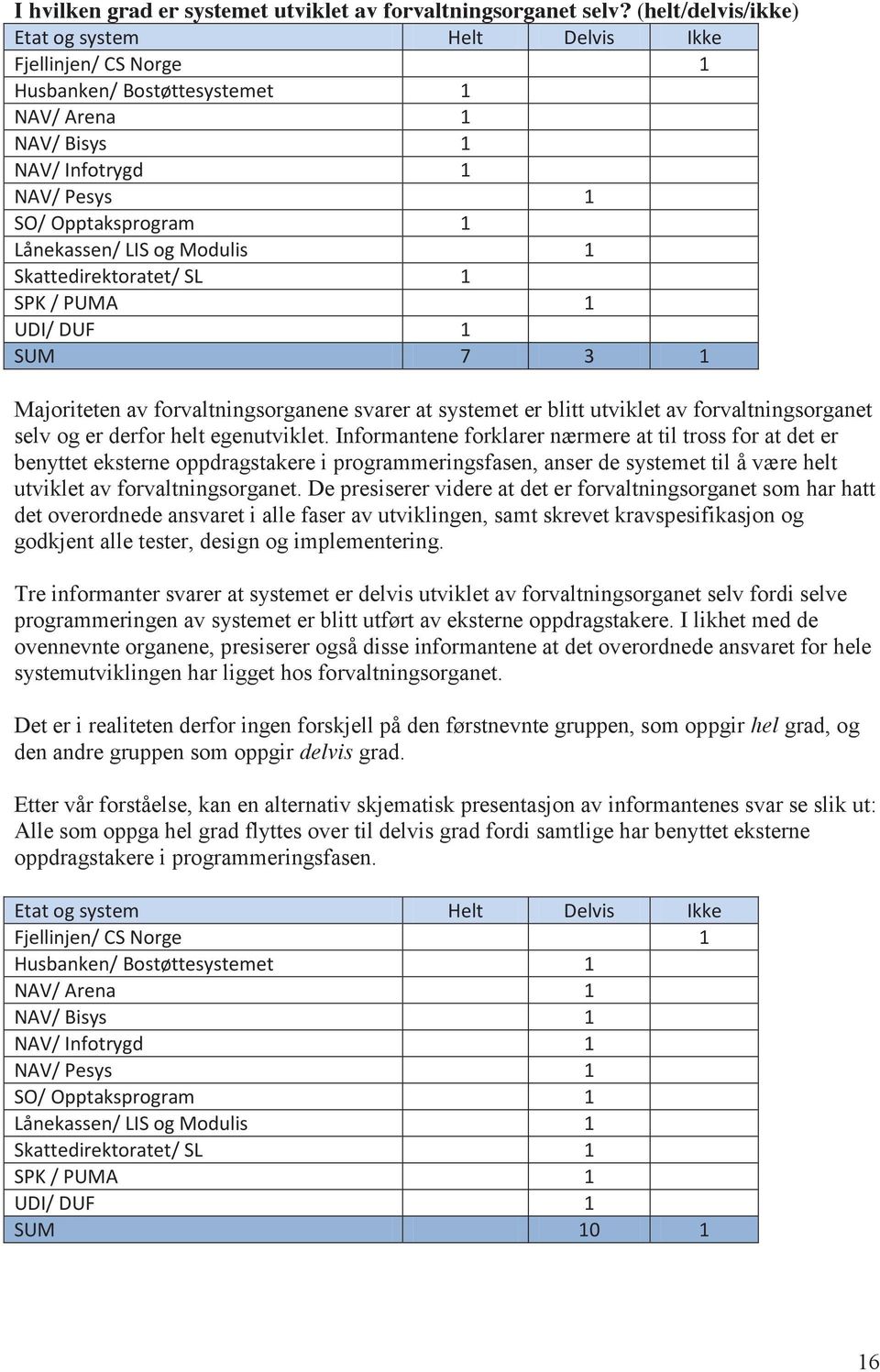 Informantene forklarer nærmere at til tross for at det er benyttet eksterne oppdragstakere i programmeringsfasen, anser de systemet til å være helt utviklet av forvaltningsorganet.