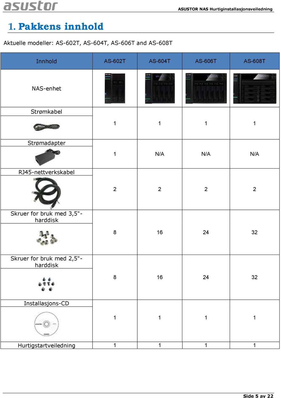 RJ45-nettverkskabel 2 2 2 2 Skruer for bruk med 3,5"- harddisk 8 16 24 32 Skruer for bruk