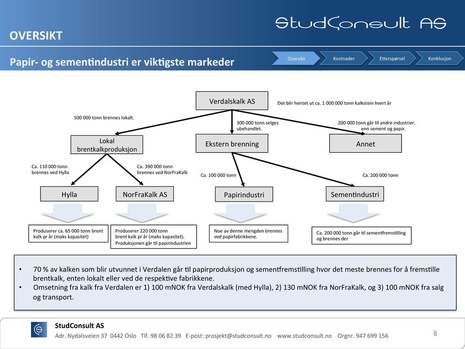 100 000 tonn Ca. 200 000 tonn Hylla NorFraKalk AS Papirindustri Semen4ndustri Produserer ca. 65 000 tonn brent kalk pr år (maks kapasitet) Produserer 220 000 tonn brent kalk pr år (maks kapasitet).