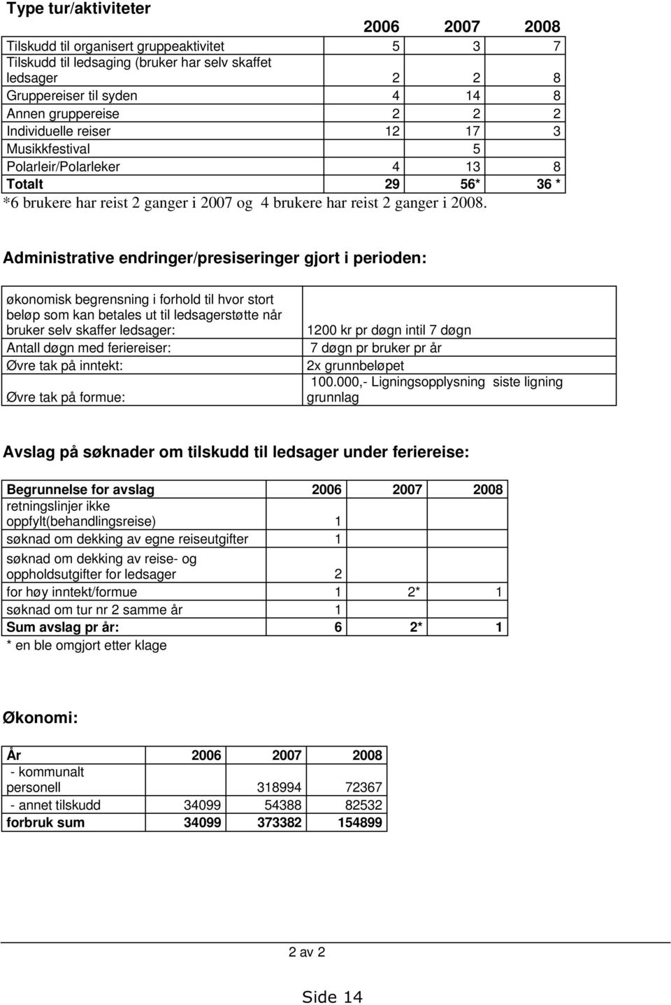 Administrative endringer/presiseringer gjort i perioden: økonomisk begrensning i forhold til hvor stort beløp som kan betales ut til ledsagerstøtte når bruker selv skaffer ledsager: Antall døgn med