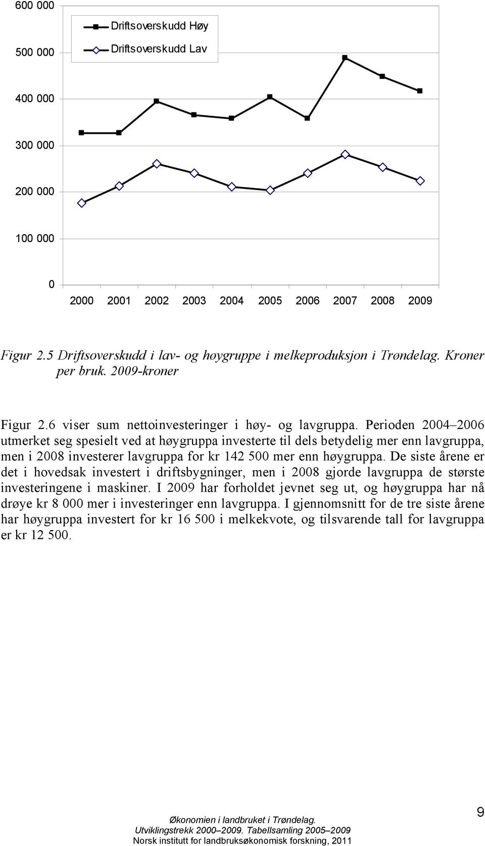 Perioden 2004 2006 utmerket seg spesielt ved at høygruppa investerte til dels betydelig mer enn lavgruppa, men i 2008 investerer lavgruppa for kr 142 500 mer enn høygruppa.