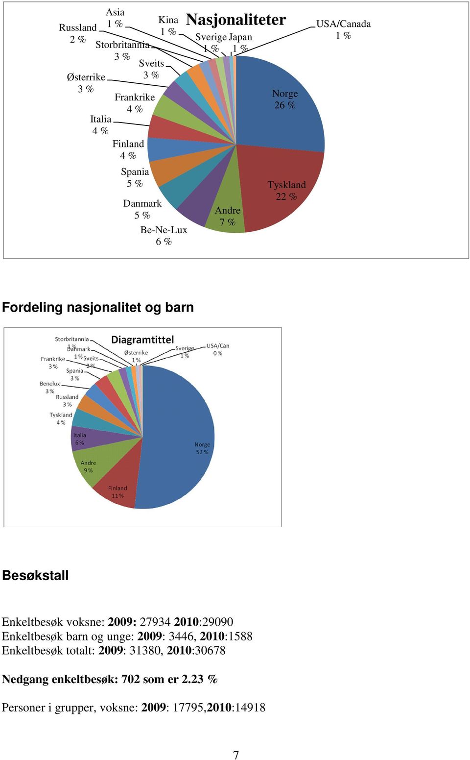 nasjonalitet og barn Besøkstall Enkeltbesøk voksne: 2009: 27934 2010:29090 Enkeltbesøk barn og unge: 2009: 3446, 2010:1588