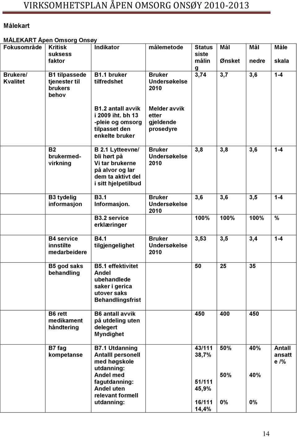 bh 13 -pleie og omsorg tilpasset den enkelte bruker Melder avvik etter gjeldende prosedyre B2 brukermedvirkning B 2.