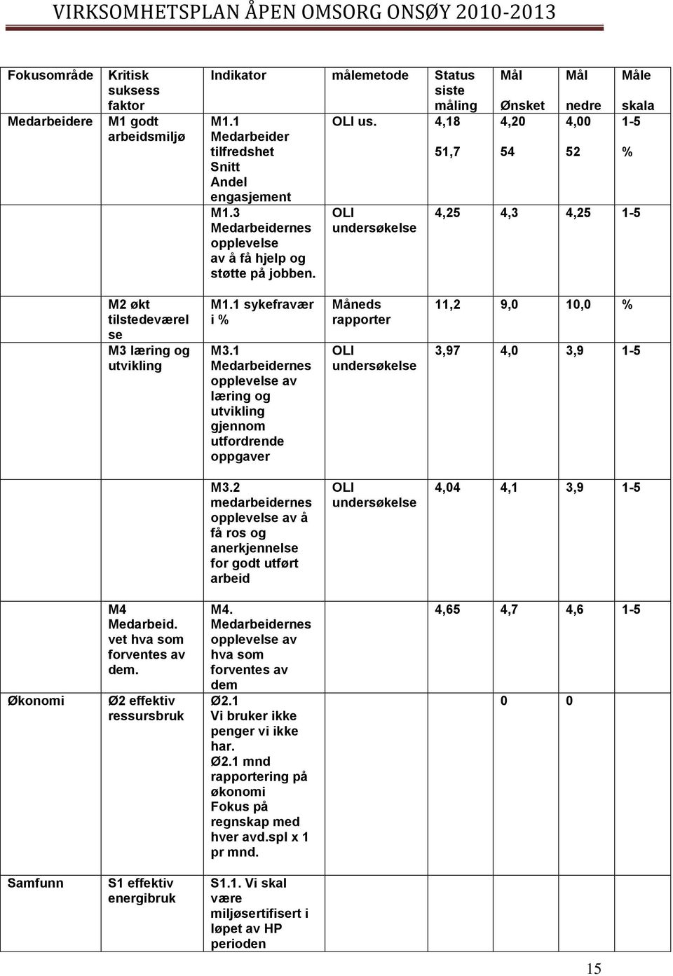 OLI undersøkelse Mål Ønsket 4,20 54 Mål nedre 4,00 52 Måle skala 1-5 % 4,25 4,3 4,25 1-5 M2 økt tilstedeværel se M3 læring og utvikling M1.1 sykefravær i % M3.