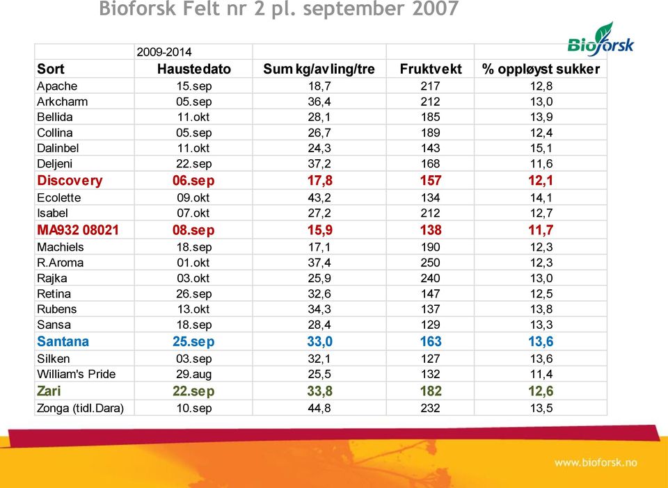 okt 27,2 212 12,7 MA932 08021 08.sep 15,9 138 11,7 Machiels 18.sep 17,1 190 12,3 R.Aroma 01.okt 37,4 250 12,3 Rajka 03.okt 25,9 240 13,0 Retina 26.sep 32,6 147 12,5 Rubens 13.