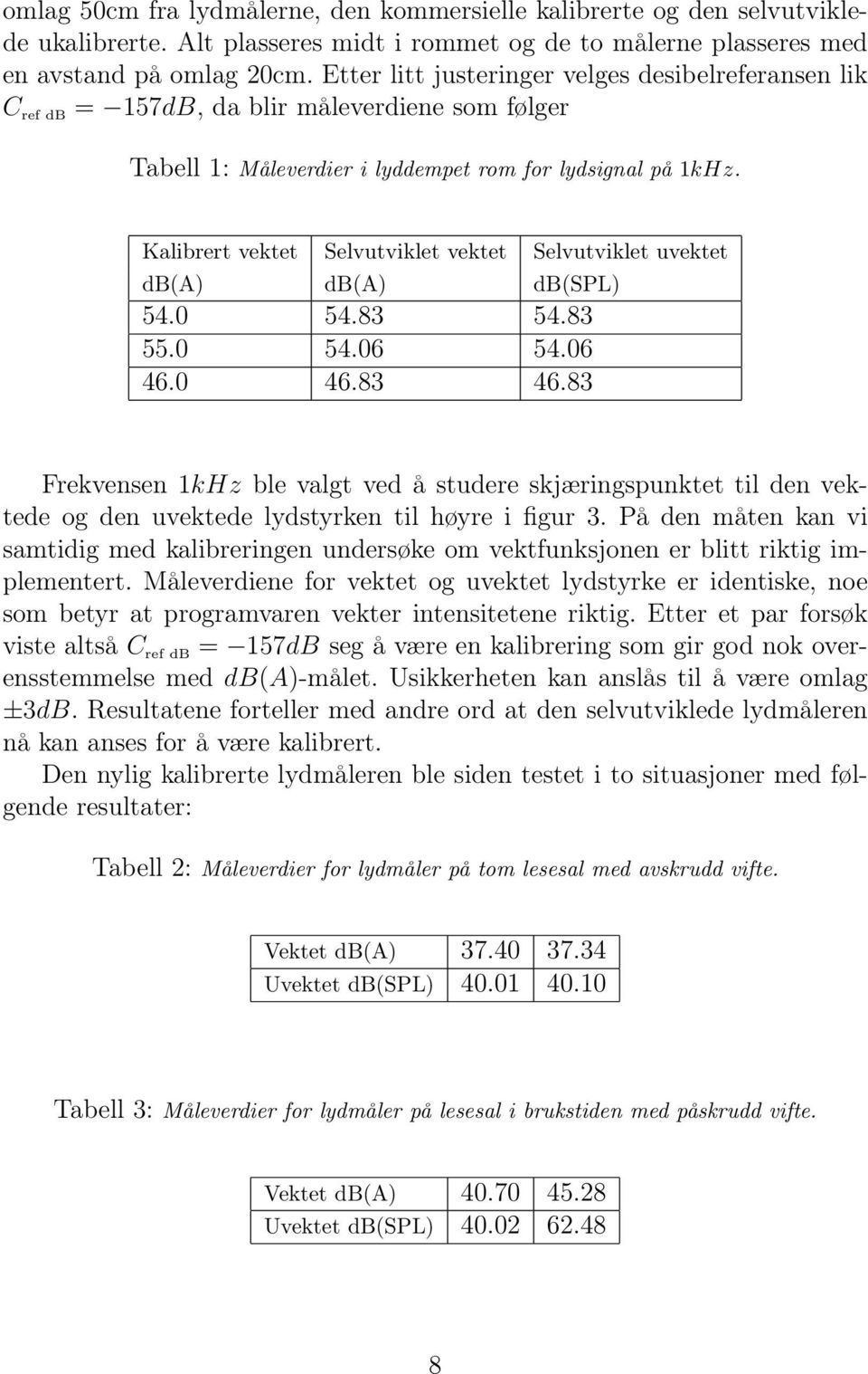 Kalibrert vektet Selvutviklet vektet Selvutviklet uvektet db(a) db(a) db(spl) 54.0 54.83 54.83 55.0 54.06 54.06 46.0 46.83 46.