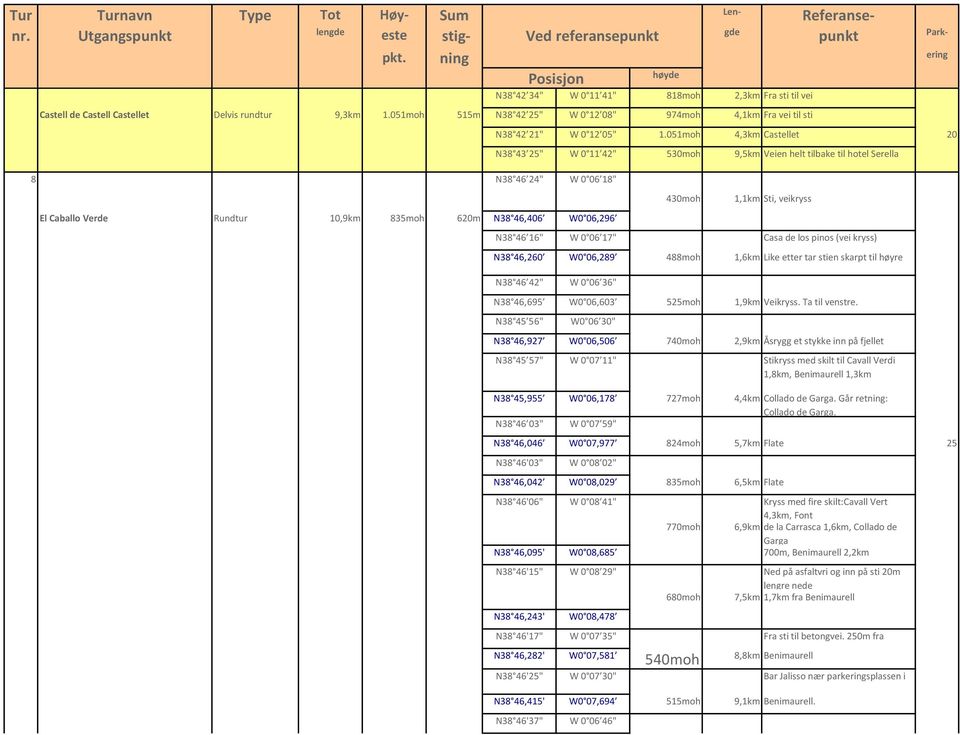 051moh 4,3km Castellet 20 N38 43 25" W 0 11 42" 530moh 9,5km Veien helt tilbake til hotel Serella 430moh 1,1km Sti, veikryss N38 46 16" W 0 06 17" Casa de los pinos (vei kryss) N38 46,260 W0 06,289
