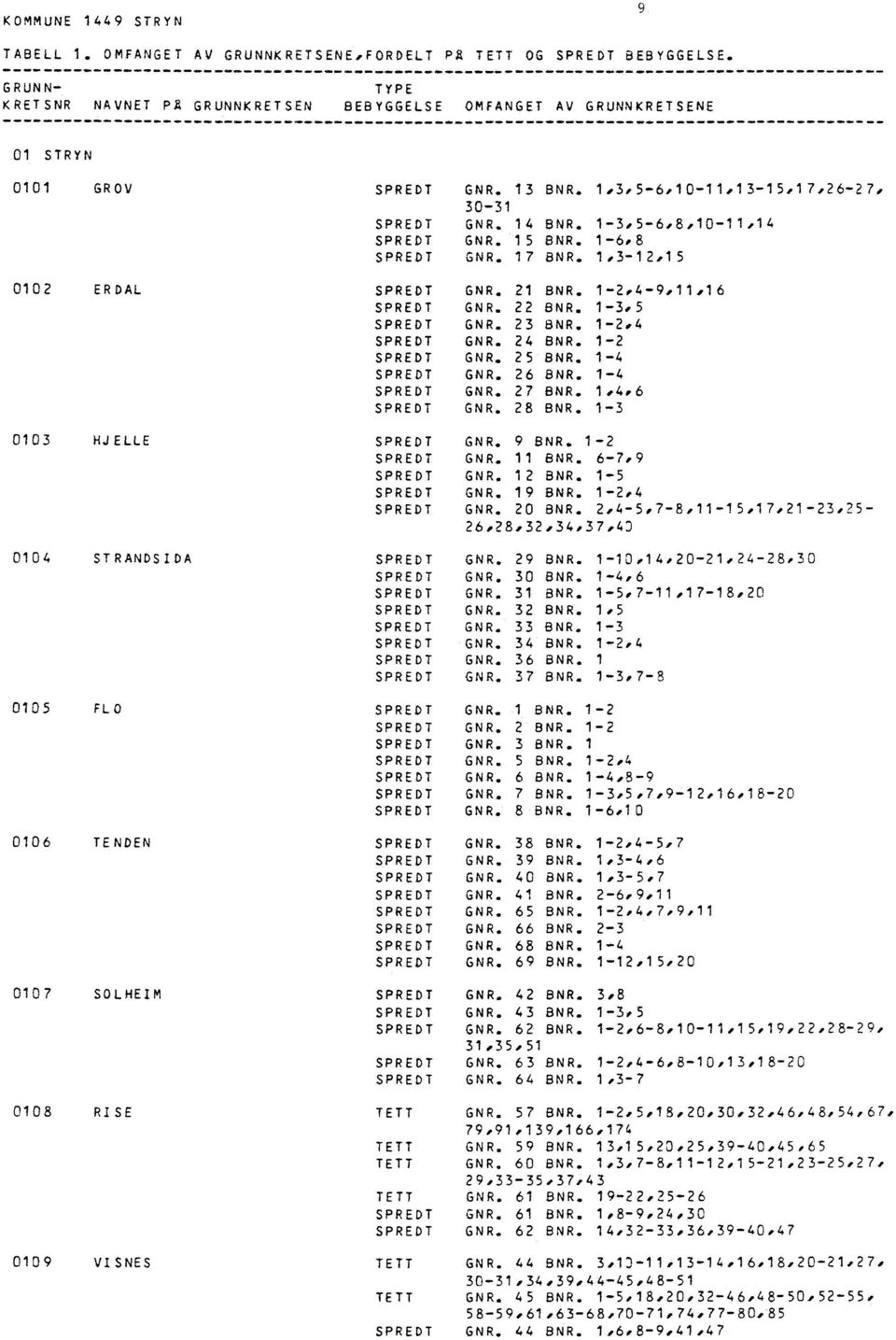 TETT GNR. 13 BNR. 1,3,5 6,10-11,13-15,17,26-27, 30-31 GNR. 14 BNR. 1-3,5-6,8,10-11,14 GNR. 15 BNR. 1-6,8 GNR. 17 BNR. 1,3-12015 GNR. 21 BNR. 1-2,4-9,11,16 GNR. 22 BNR. 1-3,5 GNR. 23 BNR. 14..204 GNR.