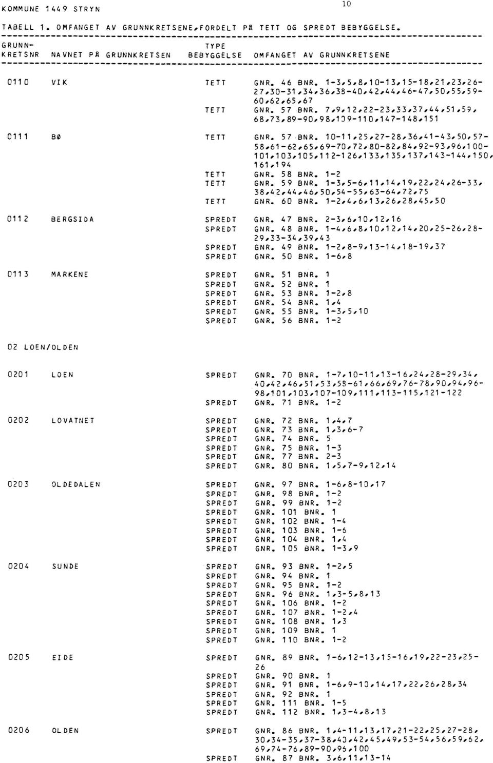 10-11,25,27-28,36,41-43,50,57-58#61.-62,65,69-70,72,80-82,84,92-93,96,100-101,103,105,112-126,133,135,137,143-144,150, 161,194 TETT GNR. 58 BNR. 1-2 TETT GNR. 59 BNR. 1.-3,5-6011,14,19#22,24,26-33, 38,42,44,46,50,54-55,63-64o72,75 TETT GNR.