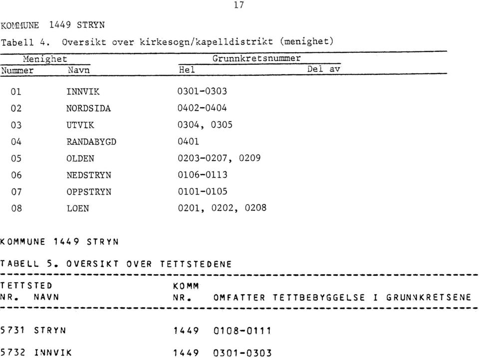 08 LOEN 0201, 0202, 0208 KOMMUNE 1449 STRYN TABELL 5. OVERSIKT OVER TETTSTEDENE 011111./0 AO. OW AIN*.10 All* AM IND QM ANN.II/P 11.1 IMP Ail/ AM aim...st ow Am or vow MIMI -ow 4.