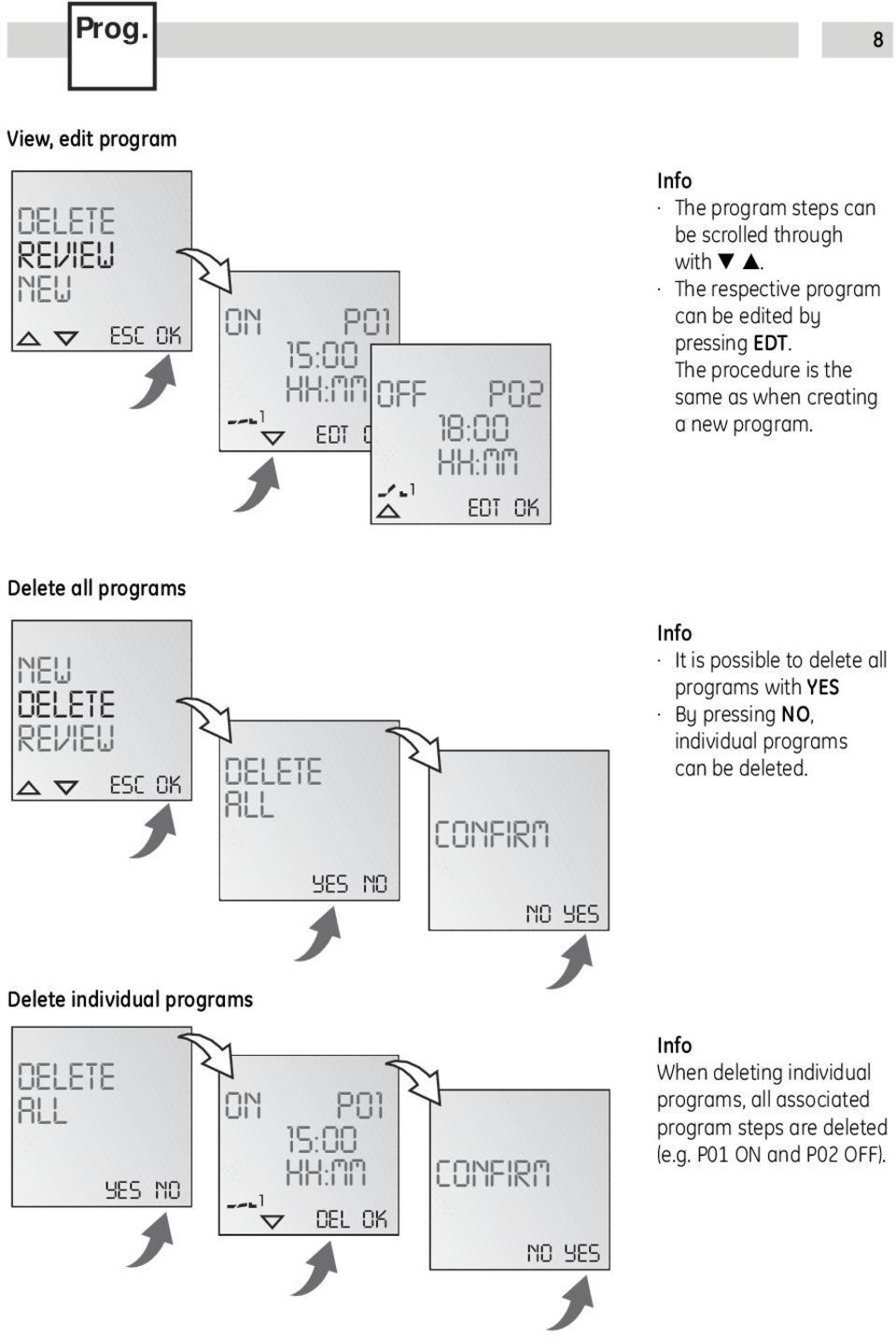 EDT Delete all programs NEW DELETE REVIEW DELETE ALL YES NO CONFIRM NO YES It is possible to delete all programs with YES By pressing NO, individual