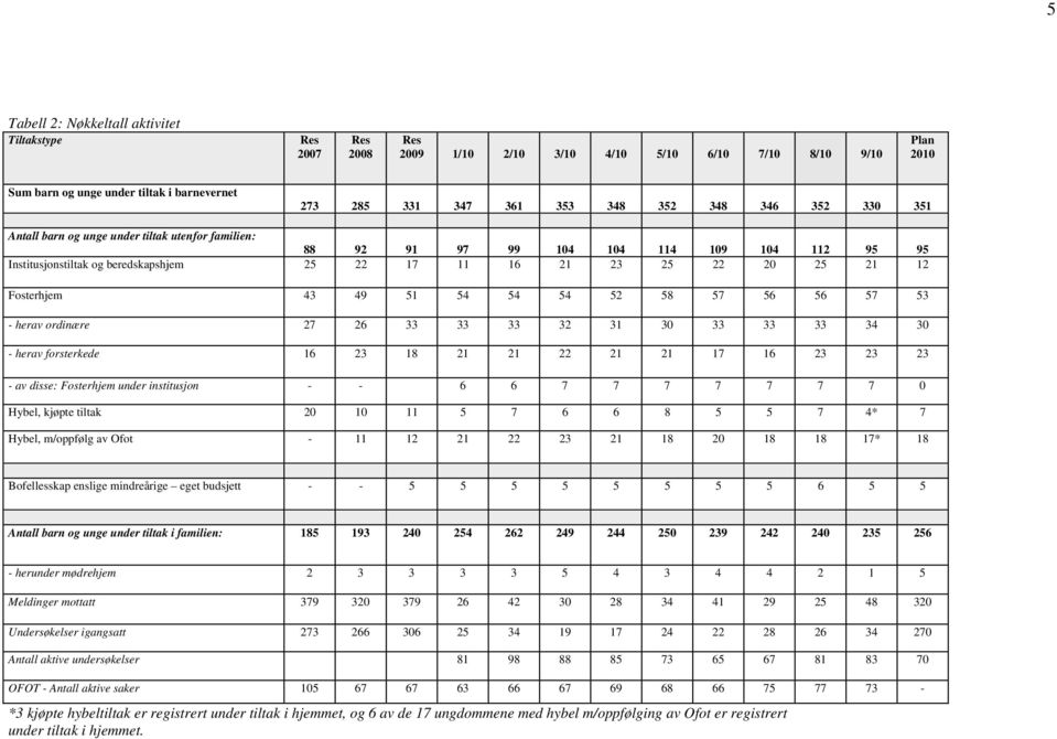 58 57 56 56 57 53 - herav ordinære 27 26 33 33 33 32 31 30 33 33 33 34 30 - herav forsterkede 16 23 18 21 21 22 21 21 17 16 23 23 23 - av disse: Fosterhjem under institusjon - - 6 6 7 7 7 7 7 7 7 0