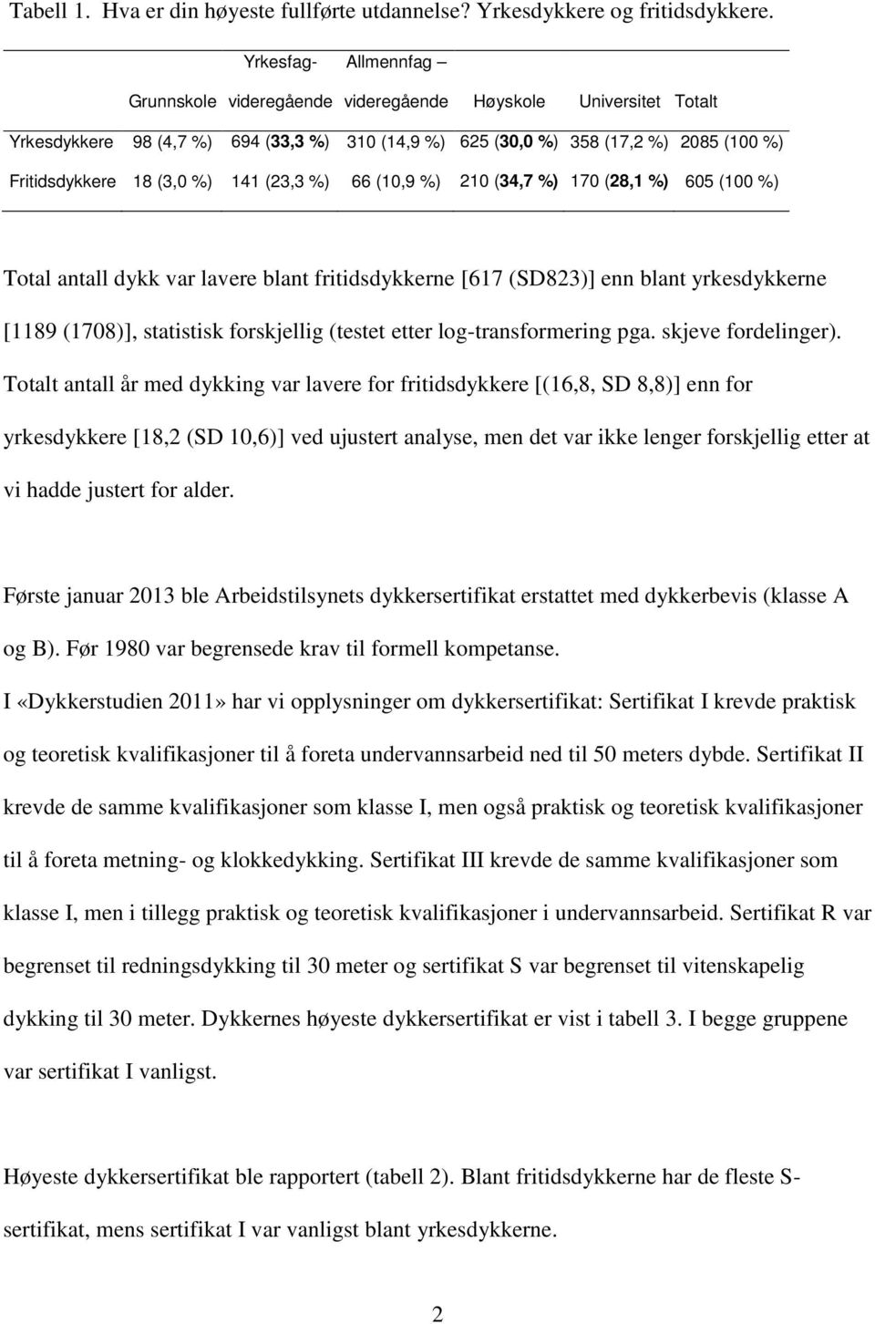 %) 141 (23,3 %) 66 (10,9 %) 210 (34,7 %) 170 (28,1 %) 605 (100 %) Total antall dykk var lavere blant fritidsdykkerne [617 (SD823)] enn blant yrkesdykkerne [1189 (1708)], statistisk forskjellig