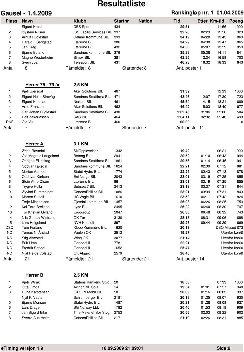 12:34 16:58 703 8 Svein Joa Telesport BIL 431 46:23 16:32 18:33 643 Antall 8 Påmeldte: 8 Startende: 8 Ant.