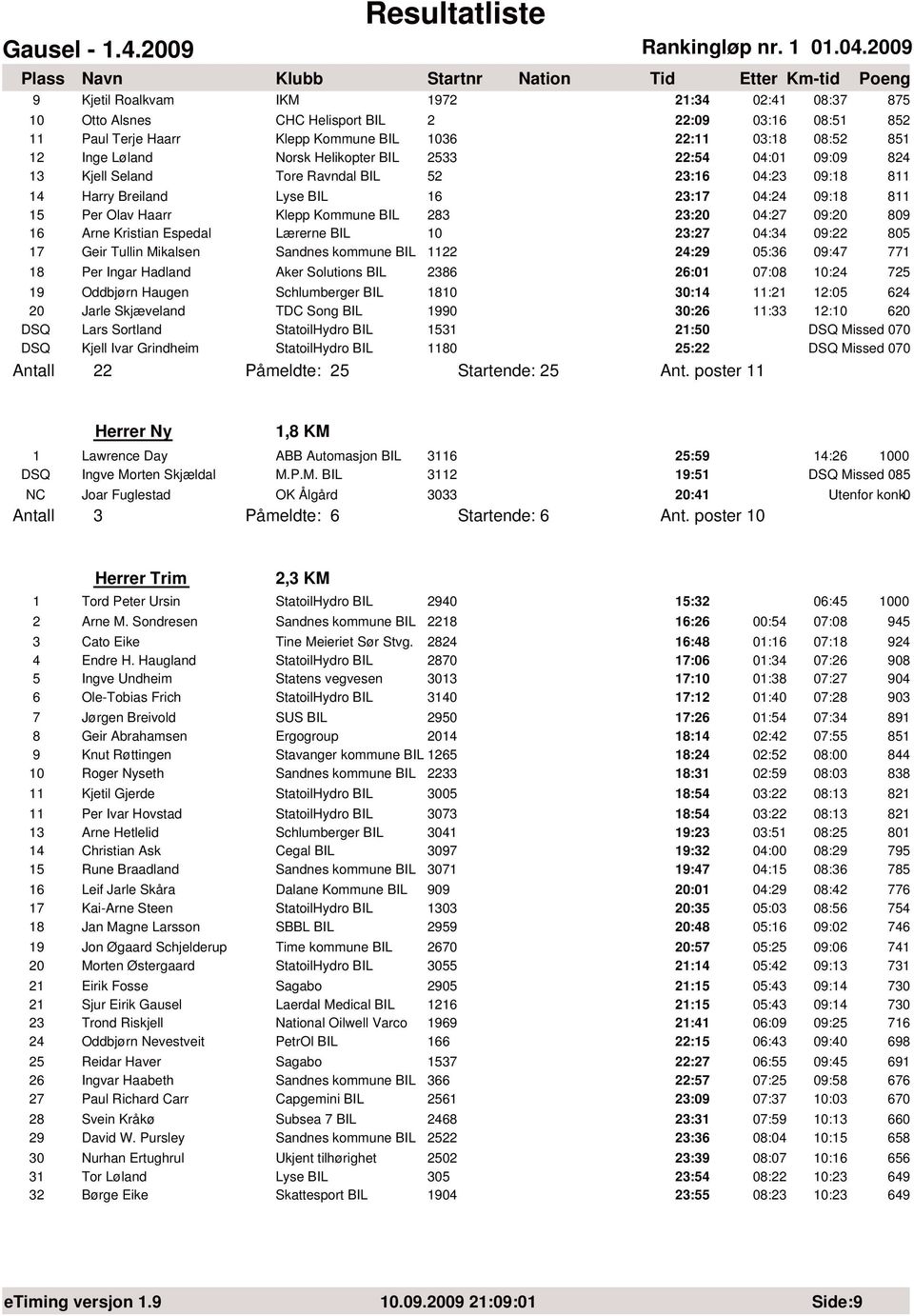 04:27 09:20 809 16 Arne Kristian Espedal Lærerne BIL 10 23:27 04:34 09:22 805 17 Geir Tullin Mikalsen Sandnes kommune BIL 1122 24:29 05:36 09:47 771 18 Per Ingar Hadland Aker Solutions BIL 2386 26:01