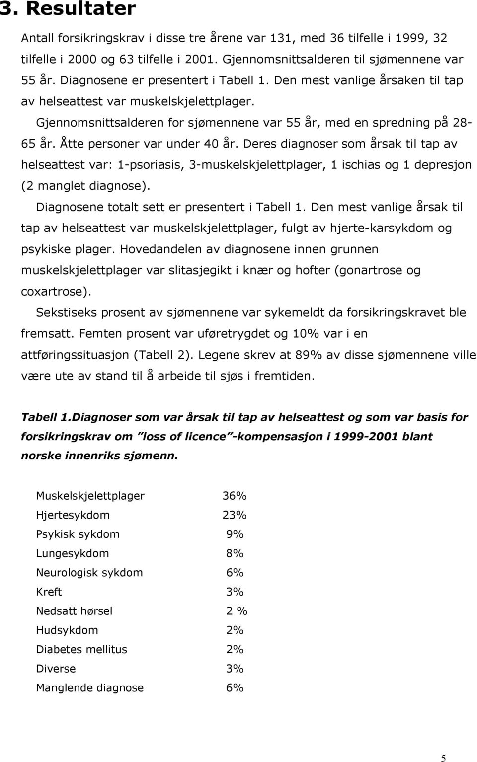 Åtte personer var under 40 år. Deres diagnoser som årsak til tap av helseattest var: 1-psoriasis, 3-muskelskjelettplager, 1 ischias og 1 depresjon (2 manglet diagnose).