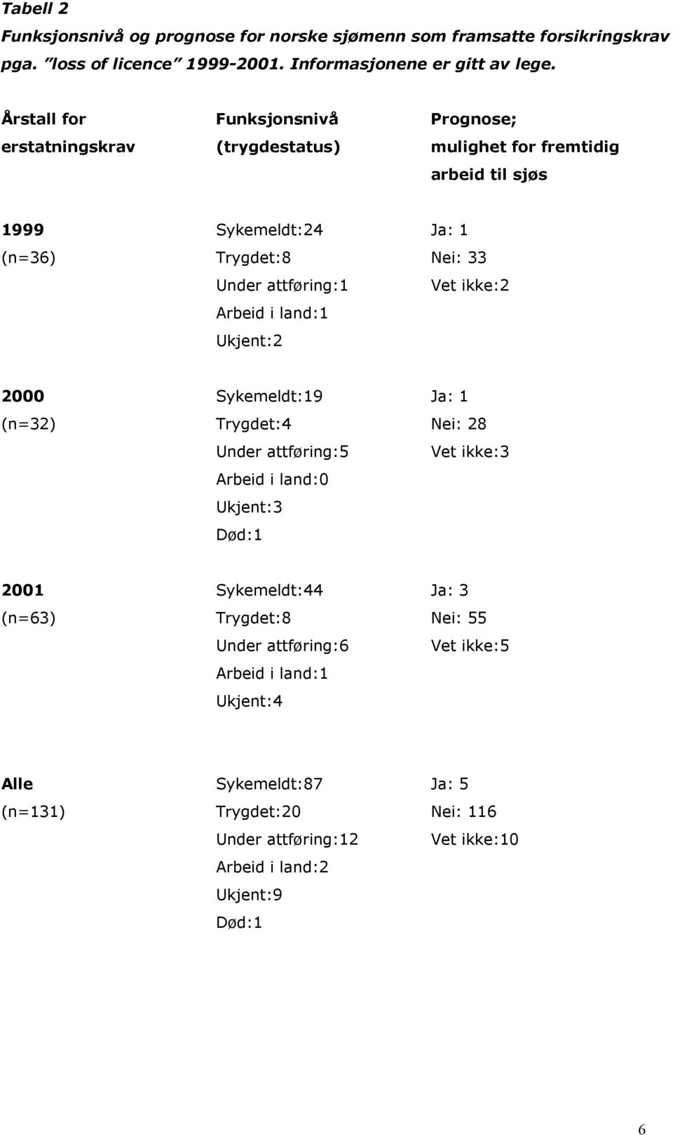 attføring:1 Vet ikke:2 Arbeid i land:1 Ukjent:2 2000 Sykemeldt:19 Ja: 1 (n=32) Trygdet:4 Nei: 28 Under attføring:5 Vet ikke:3 Arbeid i land:0 Ukjent:3 Død:1 2001