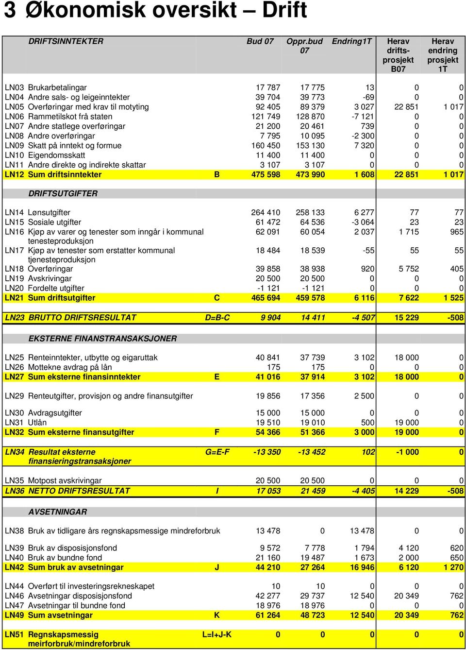 motyting 92 405 89 379 3 027 22 851 1 017 LN06 Rammetilskot frå staten 121 749 128 870-7 121 0 0 LN07 Andre statlege overføringar 21 200 20 461 739 0 0 LN08 Andre overføringar 7 795 10 095-2 300 0 0