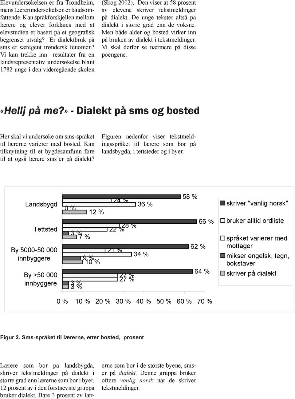 Den viser at 58 prosent av elevene skriver tekstmeldinger på dialekt. De unge tekster altså på dialekt i større grad enn de voksne.