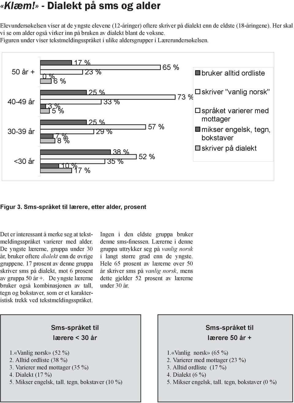 17 % 65 % 50 år + 23 % 0 % bruker alltid ordliste 6 % 40-49 år 30-39 år <30 år 3 % 5 % 7 % 8 10 % 17 % 25 % 33 % 25 % 29 % 38 % 35 % 52 % 57 % 73 % skriver "vanlig norsk" språket varierer med