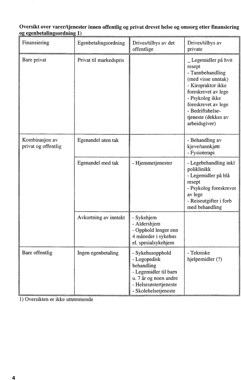 .. Legemidler på hvit resept - Tannbehandling (med visse unntak) - Kiropraktor ikke foreskrevet av lege - Psykolog ikke foreskrevet av lege - Bedriftshelsetjeneste (dekkes av arbeidsgiver) -