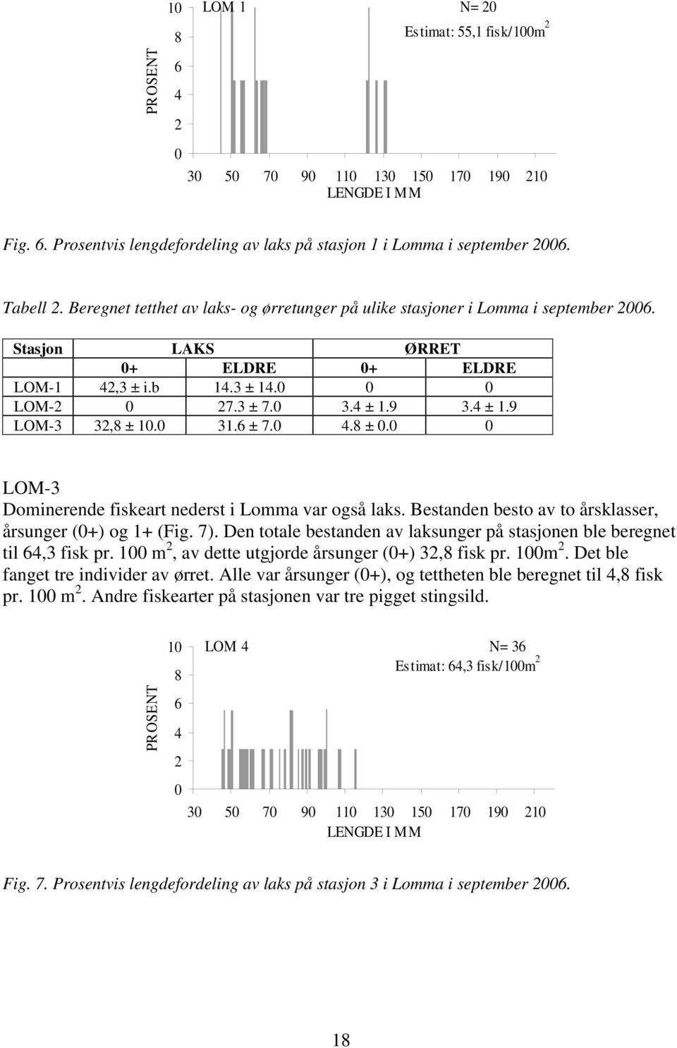 0 31.6 ± 7.0 4.8 ± 0.0 0 LOM-3 Dominerende fiskeart nederst i Lomma var også laks. Bestanden besto av to årsklasser, årsunger (0+) og 1+ (Fig. 7).