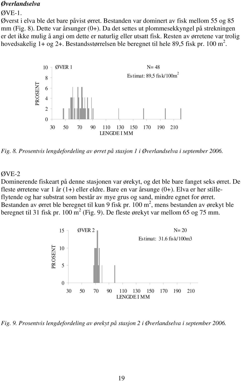 Bestandsstørrelsen ble beregnet til hele 89,5 fisk pr. 100 m 2. PROSENT 10 8 6 4 2 0 ØVER 1 N= 48 Estimat: 89,5 fisk/100m 2 30 50 70 90 110 130 150 170 190 210 LENGDE I MM Fig. 8. Prosentvis lengdefordeling av ørret på stasjon 1 i Øverlandselva i september 2006.
