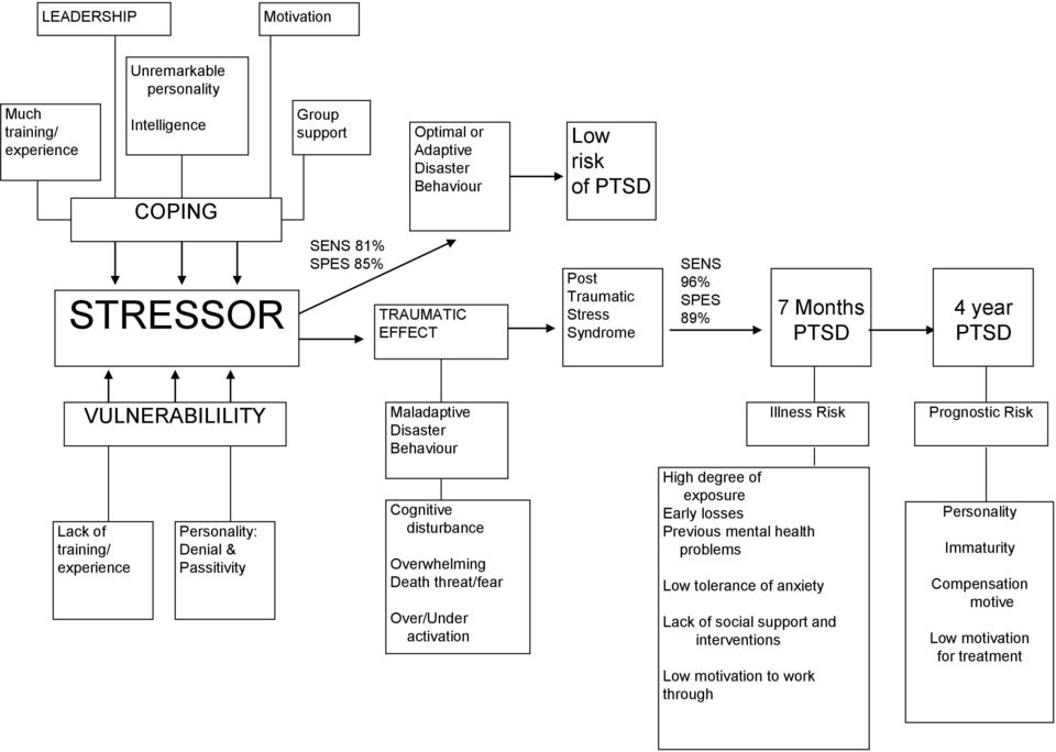 of training/ experience Personality: Denial & Passitivity Cognitive disturbance Overwhelming Death threat/fear Over/Under activation High degree of exposure Early losses Previous