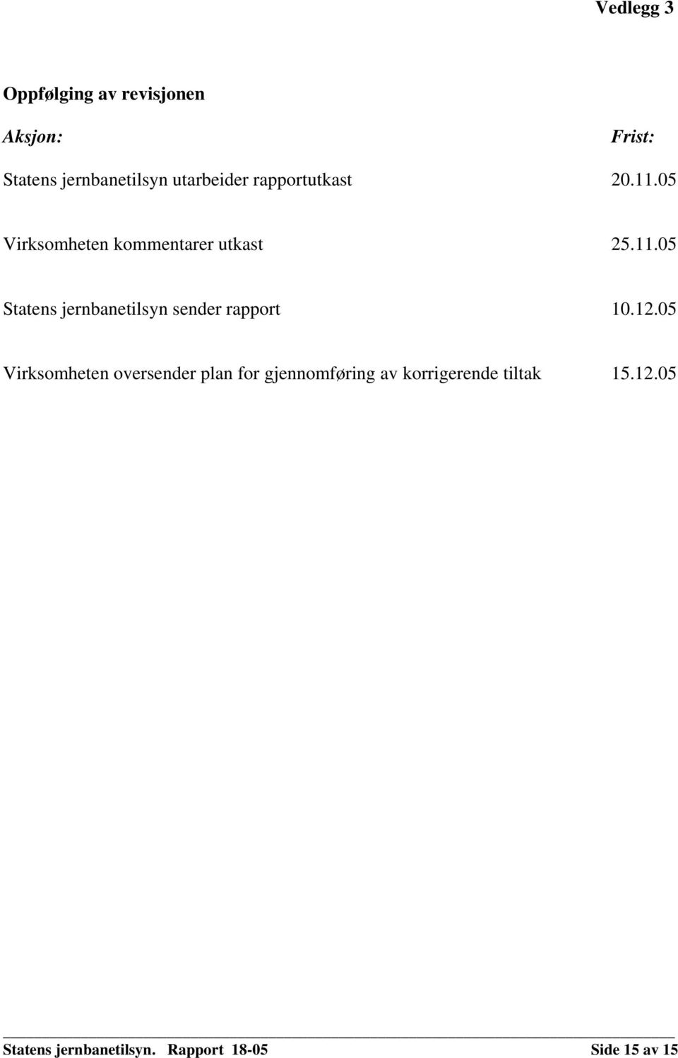 12.05 Virksomheten oversender plan for gjennomføring av korrigerende tiltak 15.12.05 Statens jernbanetilsyn.