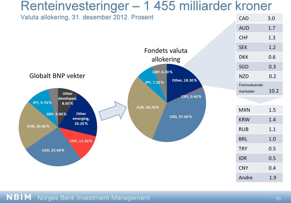 Prosent Globalt BNP vekter Fondets valuta allokering CAD 3. AUD 1.