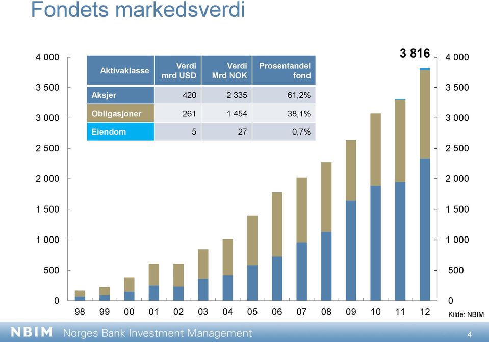 816 4 3 5 3 Equity Obligasjoner 261 1 454 38,1% 3 Eiendom 5 27,7% 2