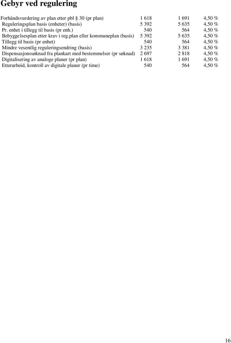 plan eller kommuneplan (basis) 5 392 5 635 4,50 % Tillegg til basis (pr enhet) 540 564 4,50 % Mindre vesentlig reguleringsendring (basis) 3 235 3 381