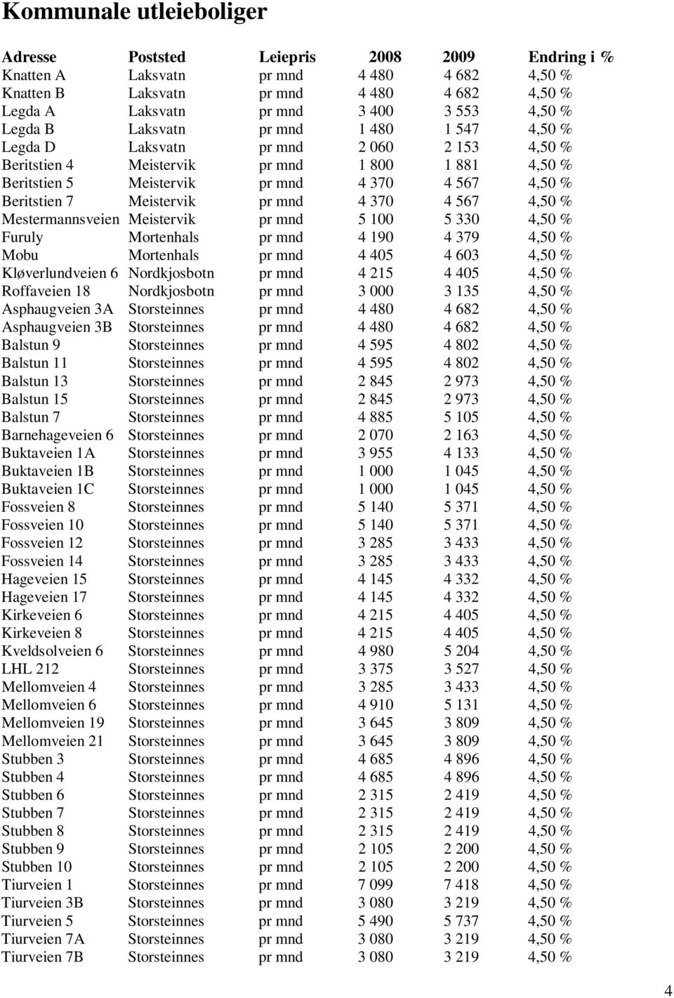 Beritstien 7 Meistervik pr mnd 4 370 4 567 4,50 % Mestermannsveien Meistervik pr mnd 5 100 5 330 4,50 % Furuly Mortenhals pr mnd 4 190 4 379 4,50 % Mobu Mortenhals pr mnd 4 405 4 603 4,50 %