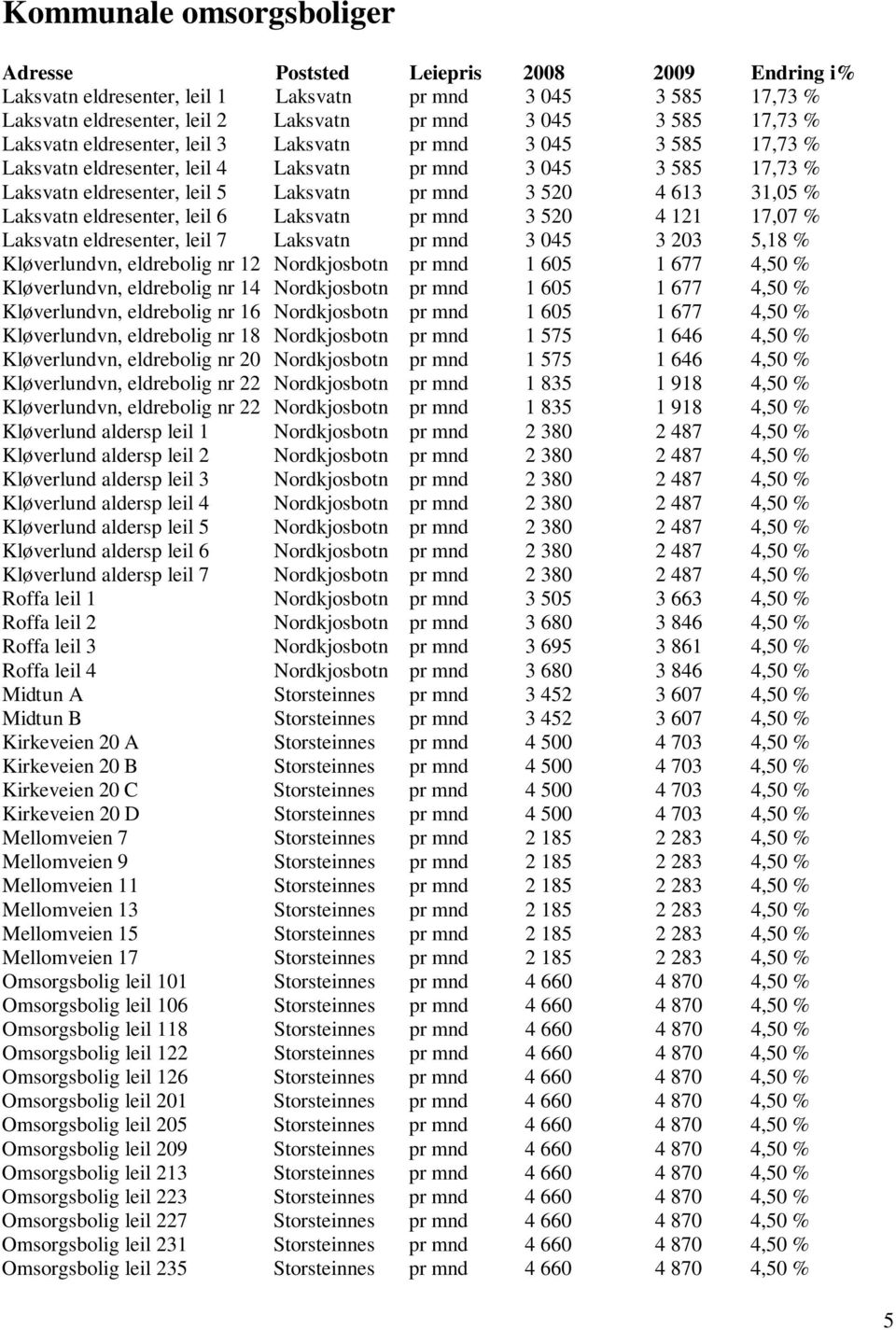 Laksvatn eldresenter, leil 6 Laksvatn pr mnd 3 520 4 121 17,07 % Laksvatn eldresenter, leil 7 Laksvatn pr mnd 3 045 3 203 5,18 % Kløverlundvn, eldrebolig nr 12 Nordkjosbotn pr mnd 1 605 1 677 4,50 %