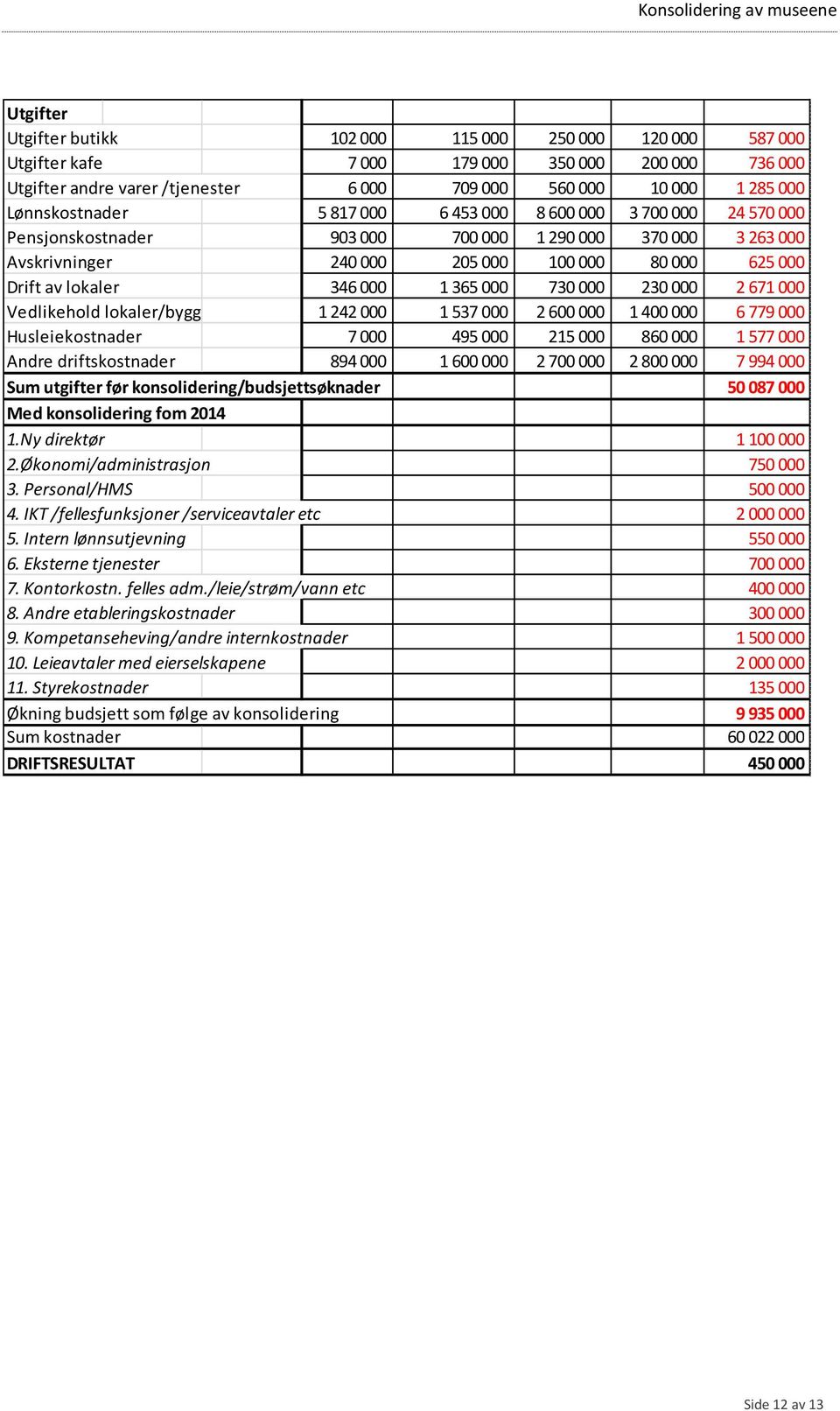Vedlikehold lokaler/bygg 1242000 1537000 2600 000 1400000 6779000 Husleiekostnader 7000 495000 215 000 860000 1577000 Andre driftskostnader 894000 1600000 2700 000 2800000 7994000 Sum utgifter før