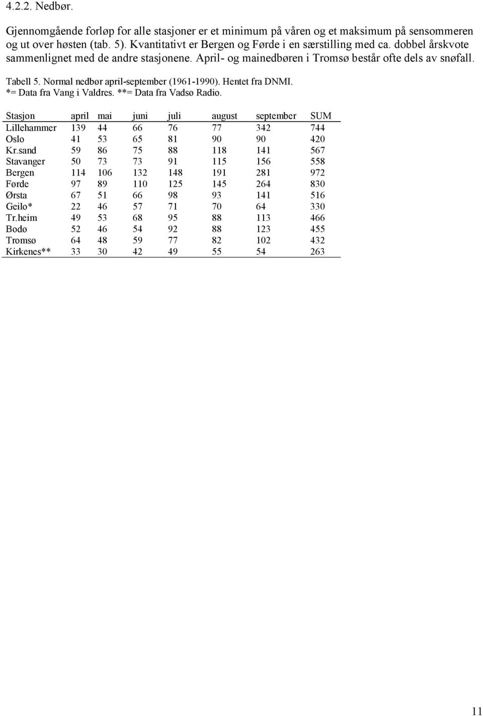 *= Data fra Vang i Valdres. **= Data fra Vadsø Radio. Stasjon april mai juni juli august september SUM Lillehammer 139 44 66 76 77 342 744 Oslo 41 53 65 81 9 9 42 Kr.