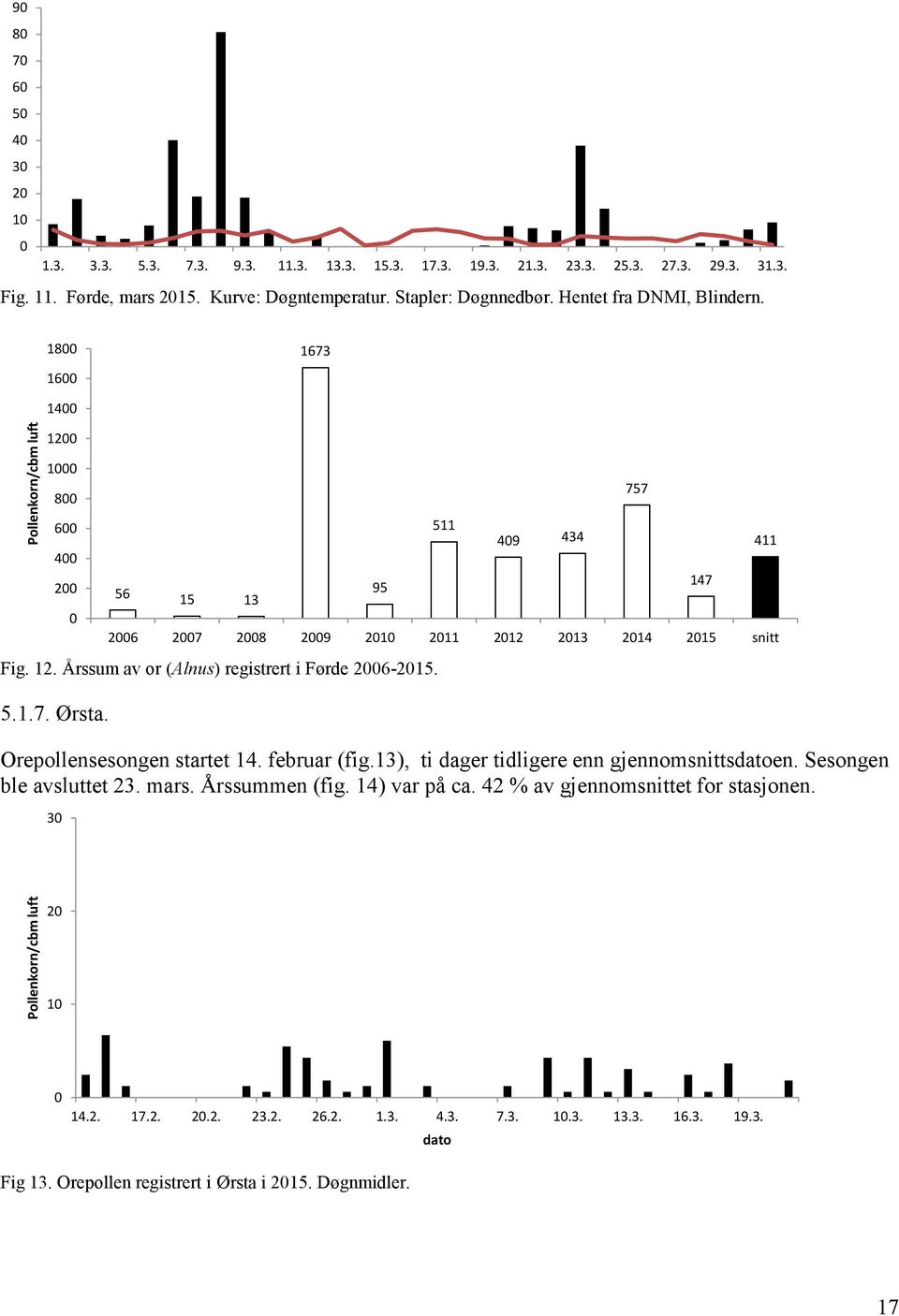 56 15 13 95 511 49 434 Orepollensesongen startet 14. februar (fig.13), ti dager tidligere enn gjennomsnittsen. Sesongen ble avsluttet 23. mars. Årssummen (fig. 14) var på ca.