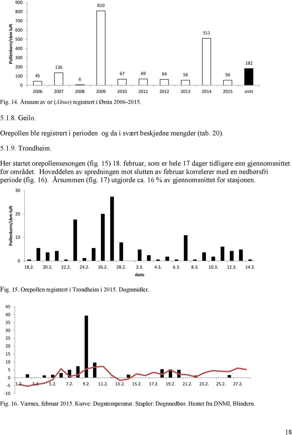 Hoveddelen av spredningen mot slutten av februar korrelerer med en nedbørsfri periode (fig. 16). Årsummen (fig. 17) utgjorde ca. 16 % av gjennomsnittet for stasjonen. 3 511 56 182 2 1 18.2. 2.2. 22.2. 24.