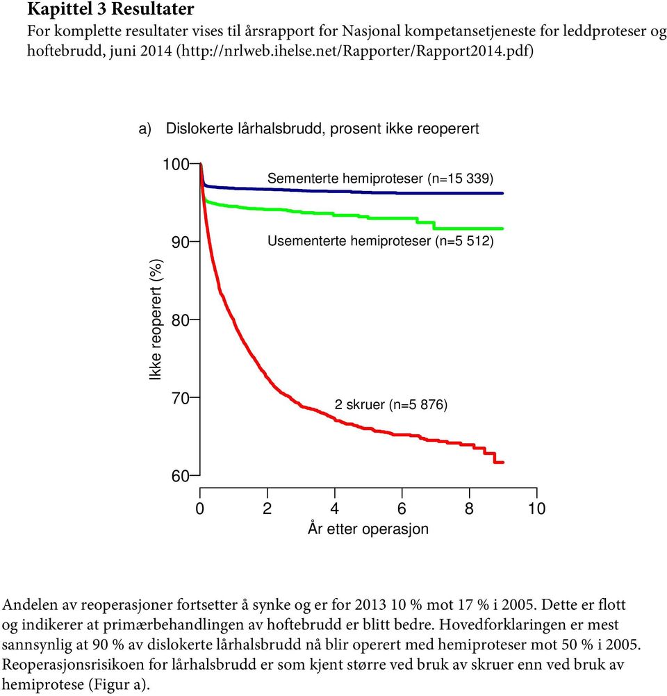 etter operasjon Andelen av reoperasjoner fortsetter å synke og er for 2013 10 % mot 17 % i 2005. Dette er flott og indikerer at primærbehandlingen av hoftebrudd er blitt bedre.