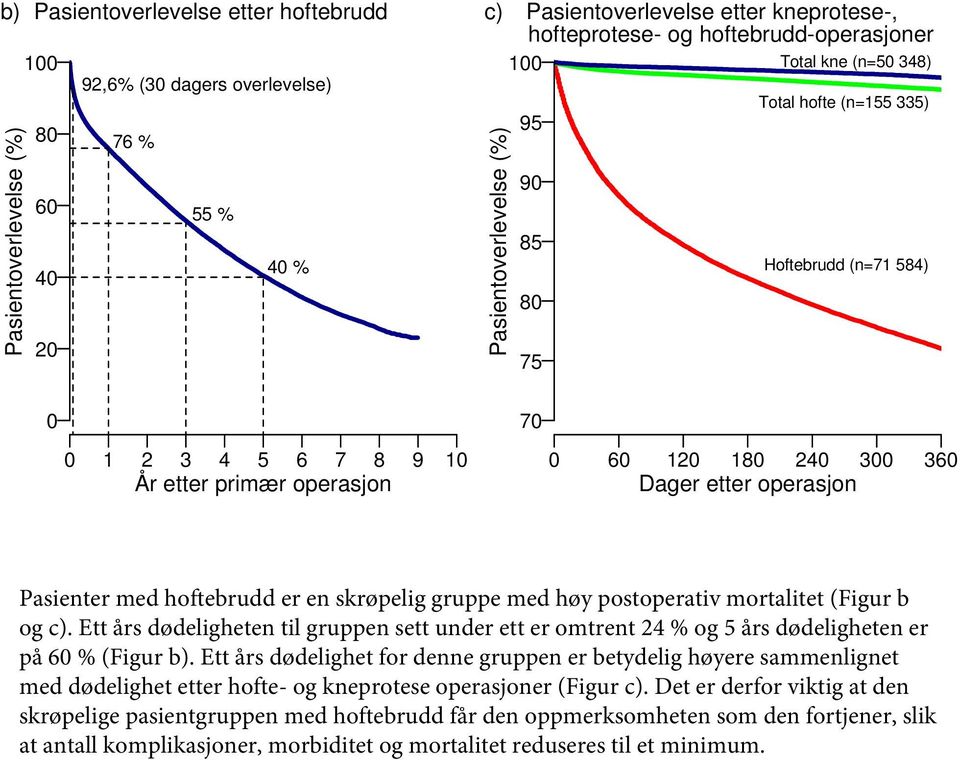 Dager etter operasjon Pasienter med hoftebrudd er en skrøpelig gruppe med høy postoperativ mortalitet (Figur b og c).