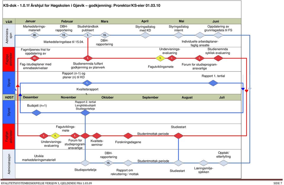 . 1. 15. Fagmiljøenes frist for oppdatering av November Oktober April 15. 1. 1. Fag-/studieplaner med emnebeskrivelser Budsjett (n+1) Markedsføringsfase til 15.04.